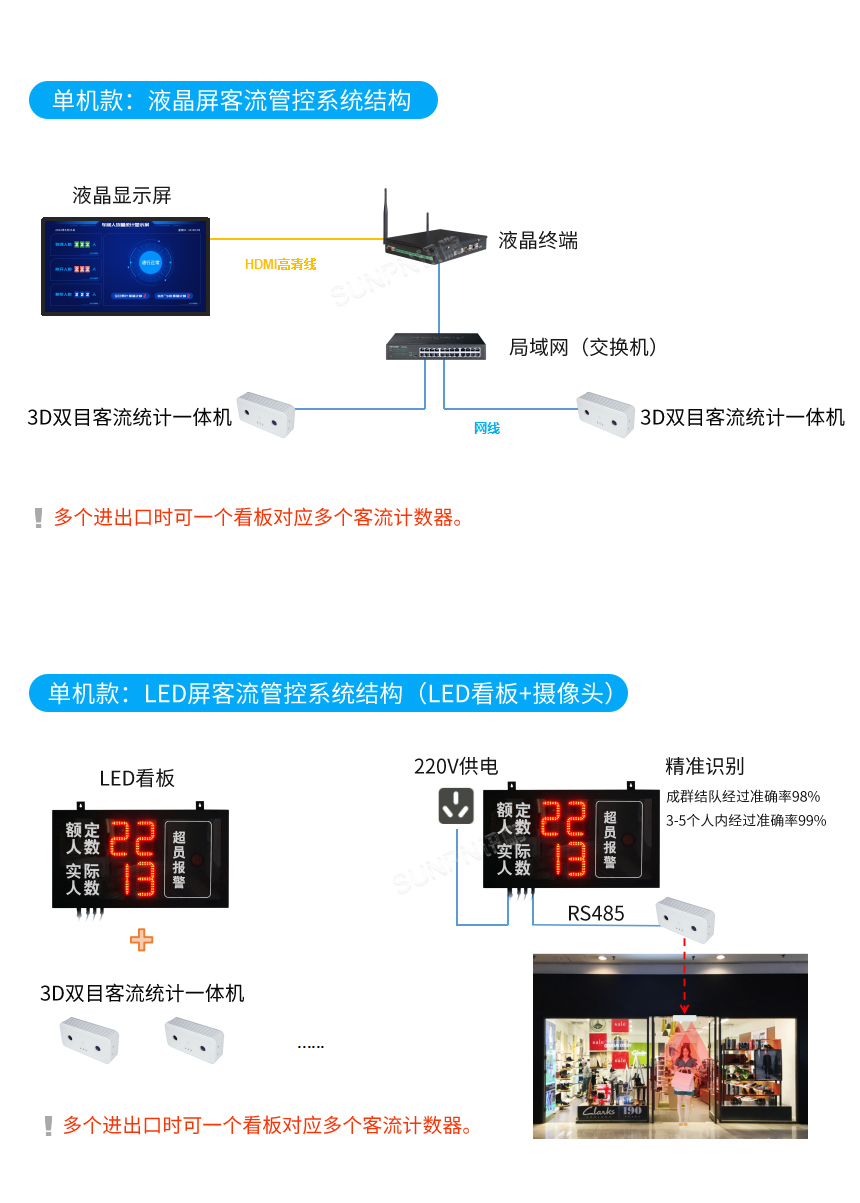 智慧客流采集系统-单机款系统架构