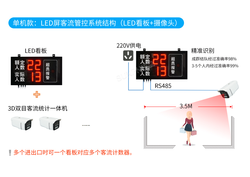 智慧客流采集系统-单机款LED系统架构