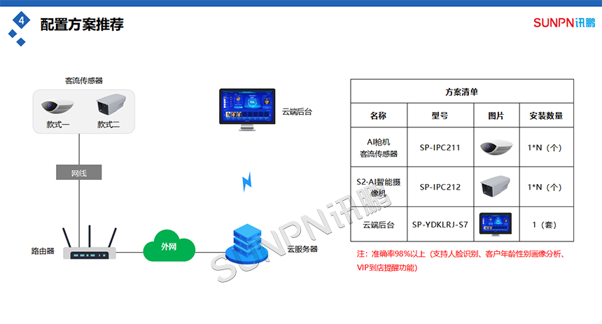 客流统计分析系统配置方案