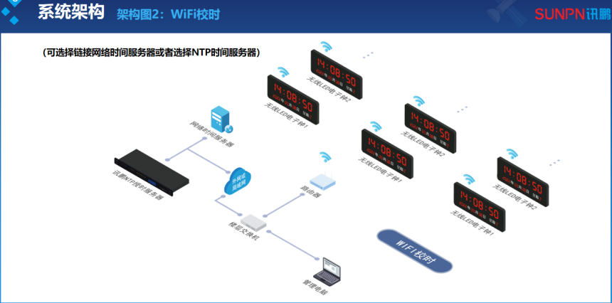 同步时钟系统-WiFi校时系统