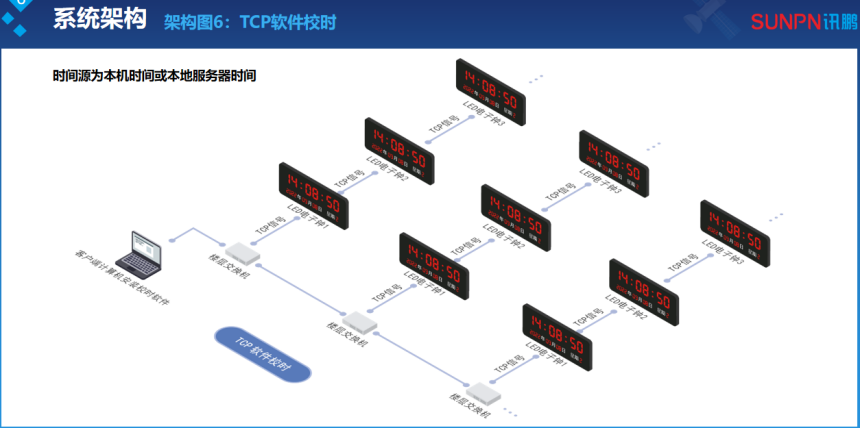 同步时钟系统-TCP系统架构校时