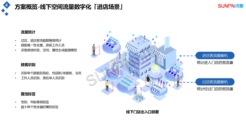 线下空间流量数字化 线下空间流量数字化
