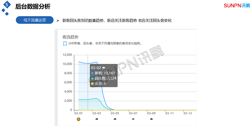 线下流量运营 线下流量运营