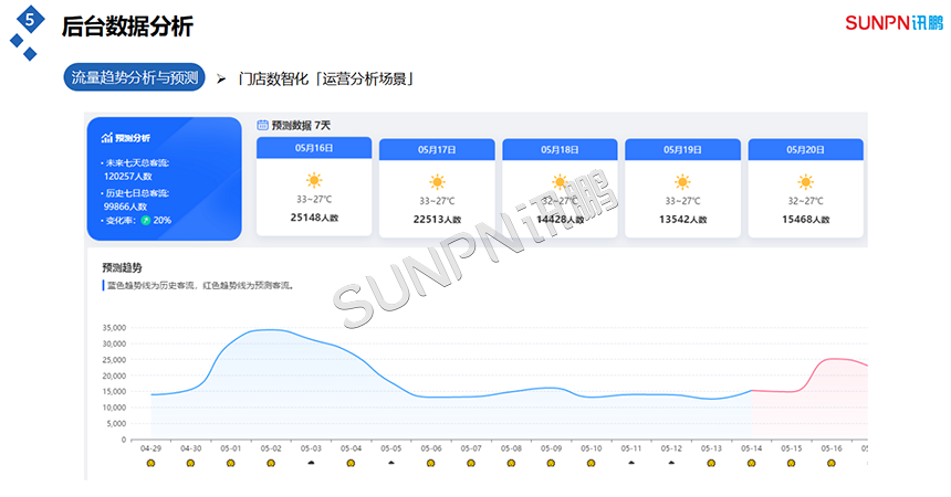 客流量趋势分析与预测 客流量趋势分析与预测