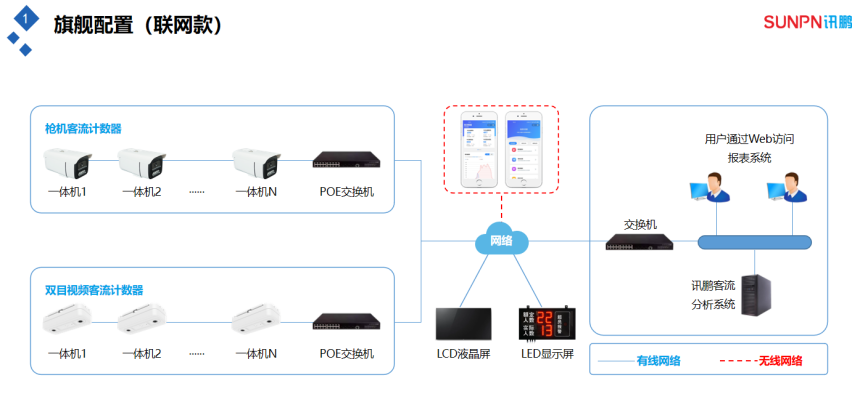 客流量管控分析系统-联网款系统架构