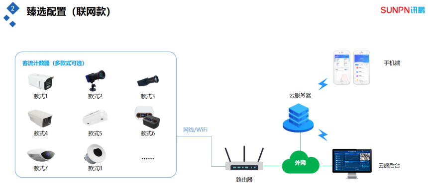 客流量管控分析系统-联网款系统架构