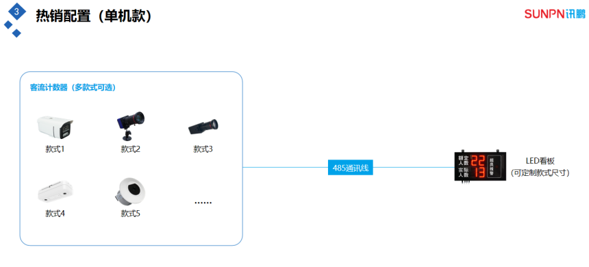 客流量管控分析系统-单机款系统架构