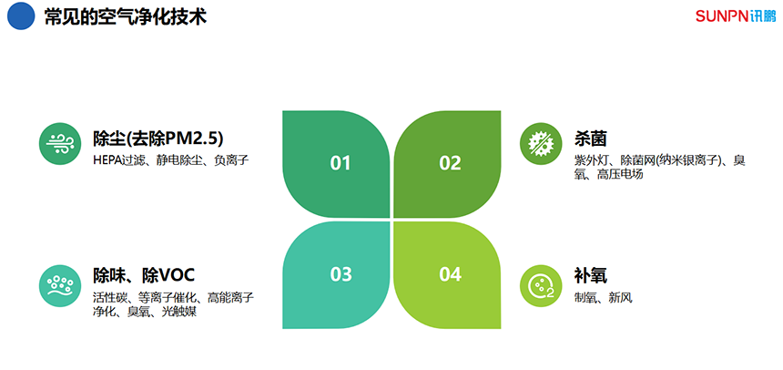 常见的空气净化技术