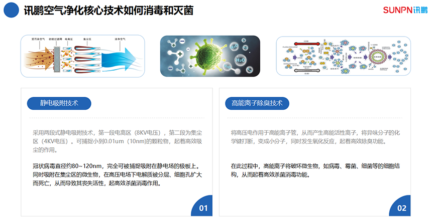 空气净化核心技术