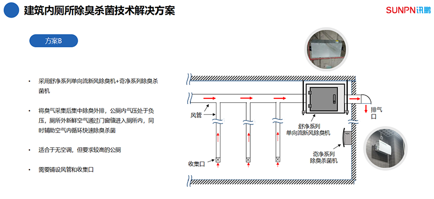 单向流除臭杀菌新风系统