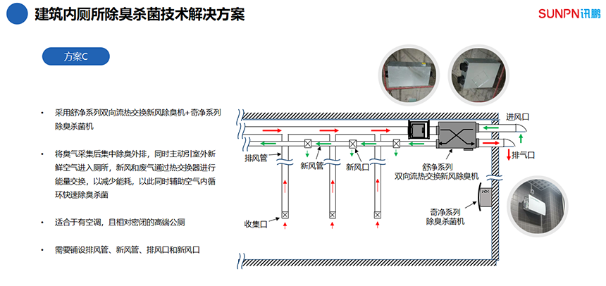 双向流除臭杀菌新风系统