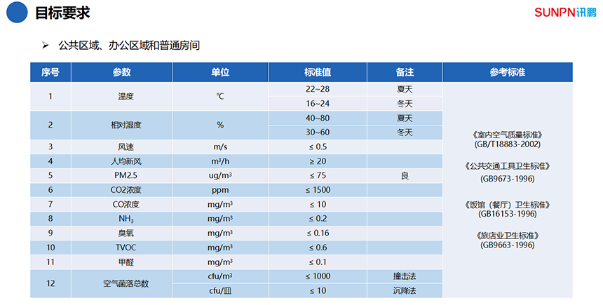 公共区域、办公区域空气目标要求