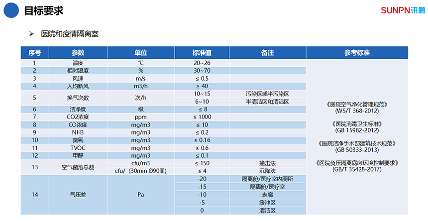 医院空气目标要求