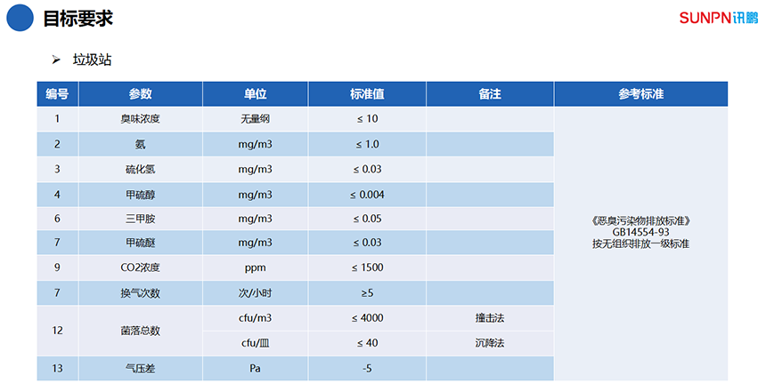 垃圾站空气净化目标要求