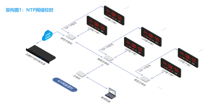 NTP数字同步时钟系统-系统架构