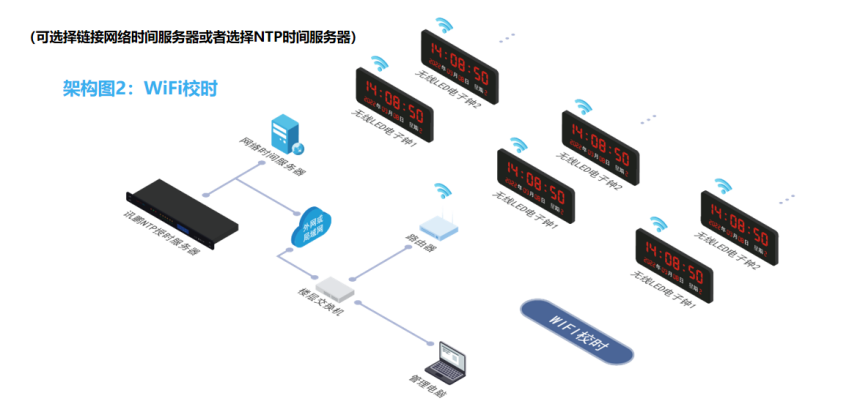 NTP数字同步时钟系统-WiFi系统架构