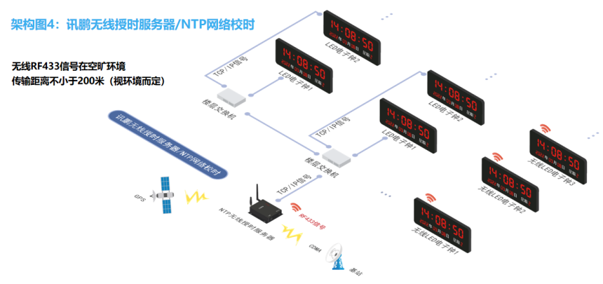 NTP数字同步时钟系统-无线系统架构