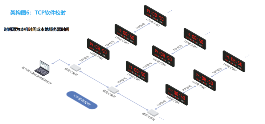 NTP数字同步时钟系统-tcp系统架构