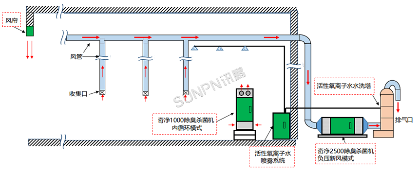 垃圾站除臭杀菌系统原理图