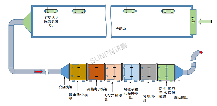 养殖场除臭杀菌系统工艺流程图