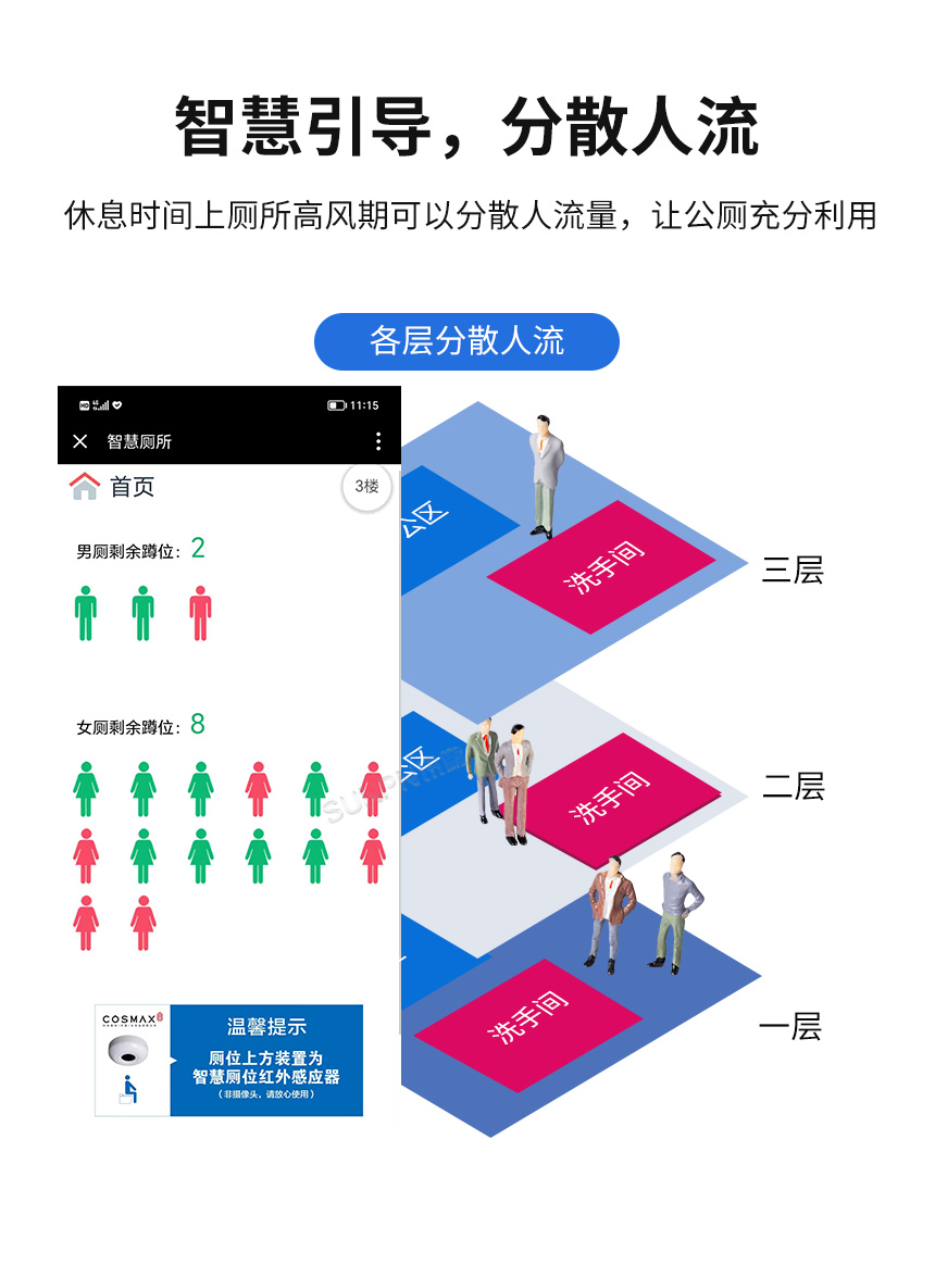 智能引导，分散人流量