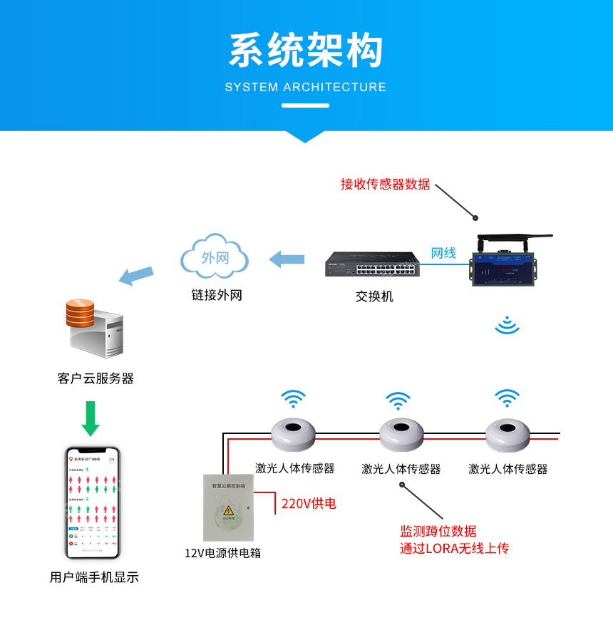 楼宇智慧公厕系统架构