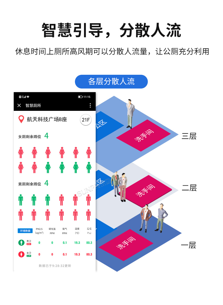 楼宇智慧公厕系统-智能分散人流