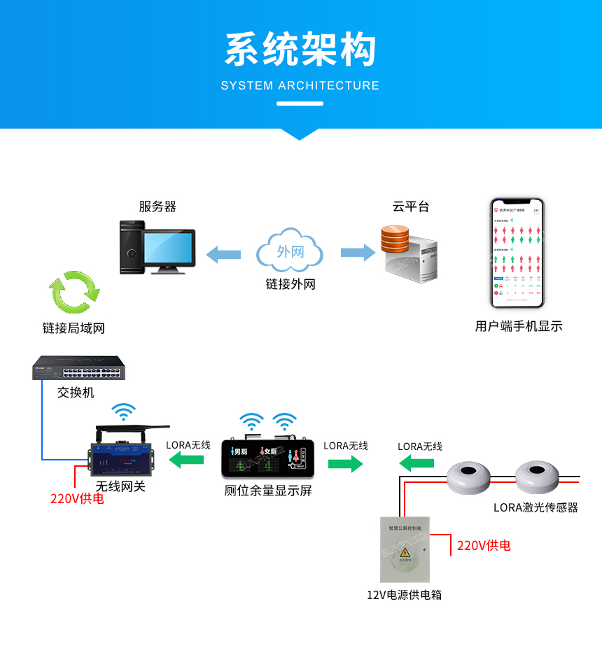 楼宇智慧公厕系统-系统架构