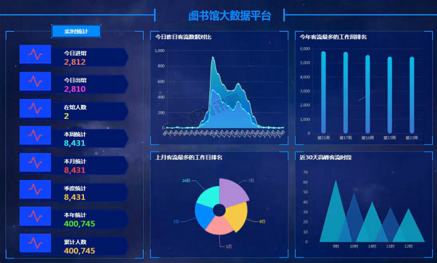 智慧客流人数管理系统-后台数据展示