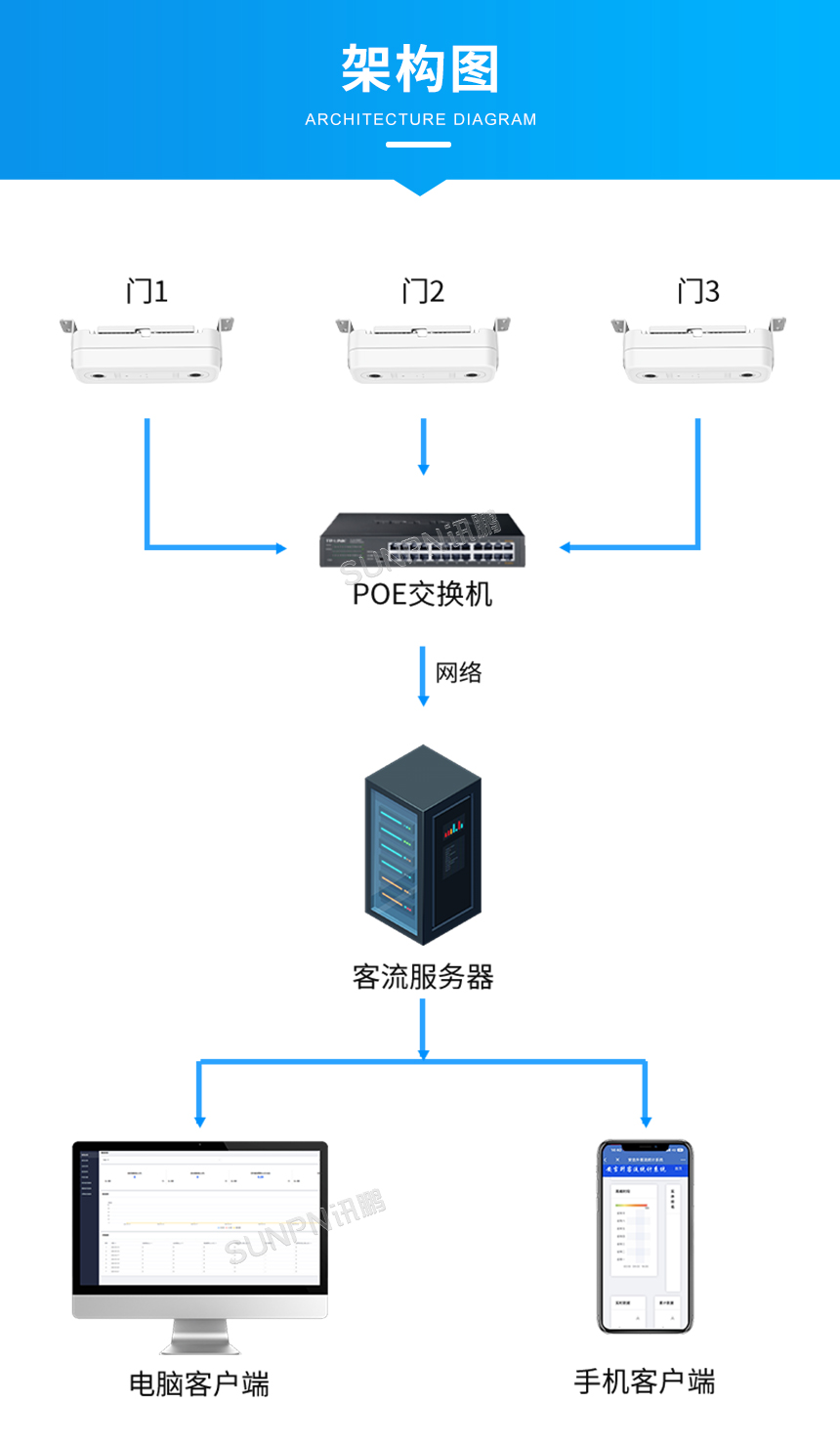 客流统计系统架构