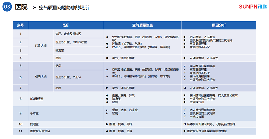 医院各区域除臭杀菌空气净化方案