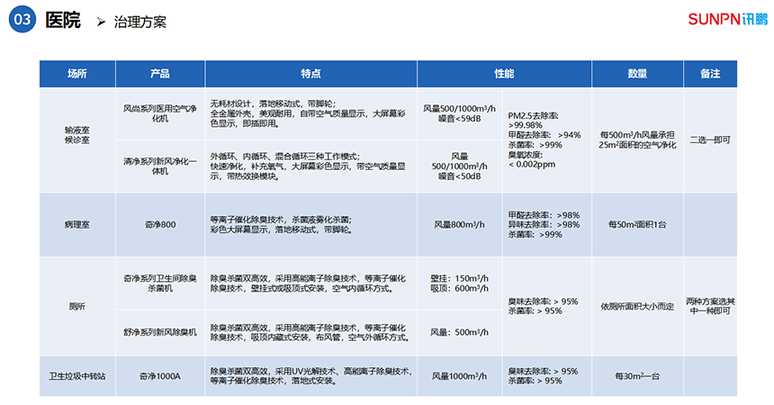 医院除臭杀菌系统空气净化方案