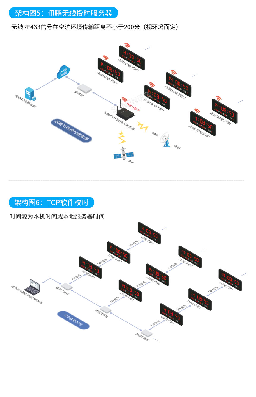 精准LED计时器、计数器-无线系统架构