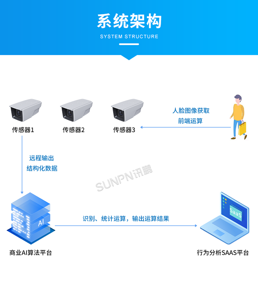 客流量人数统计系统-系统架构 客流量人数统计系统-系统架构