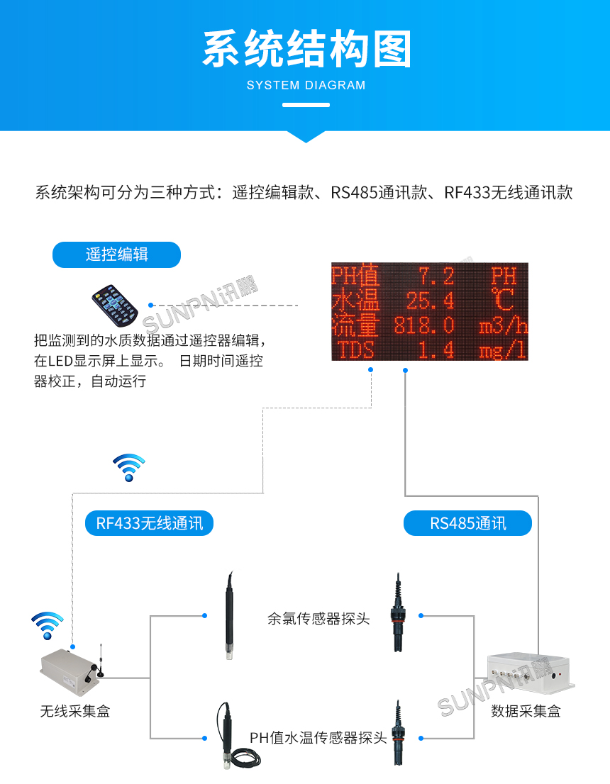 水质检测牌-系统结构图