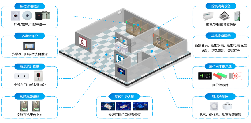 智慧厕所的布局图