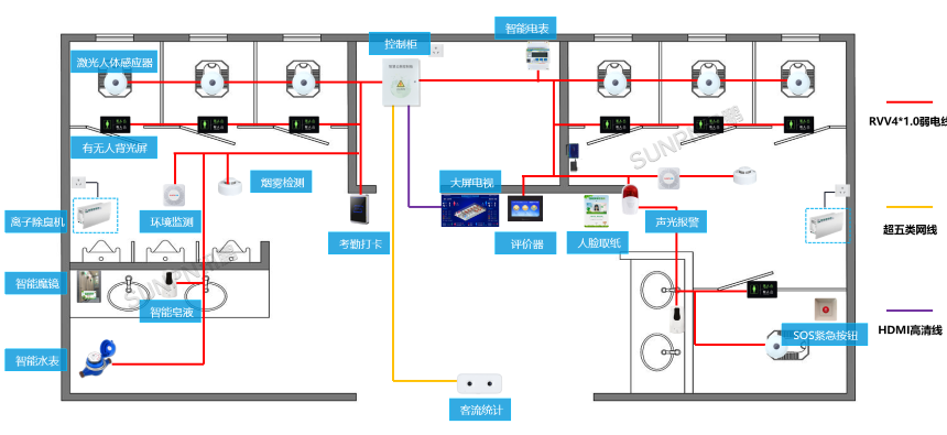 智慧公厕走线样图