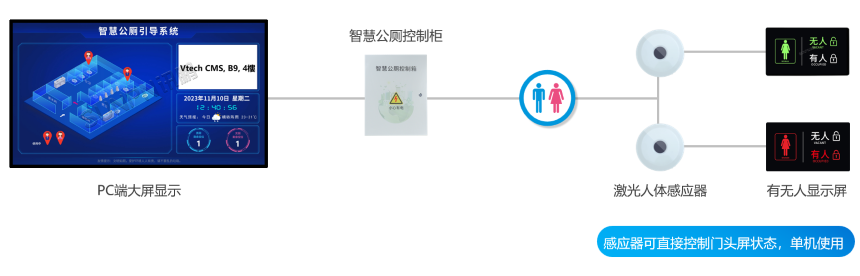 智慧公厕基础版 （小型简单版公厕）