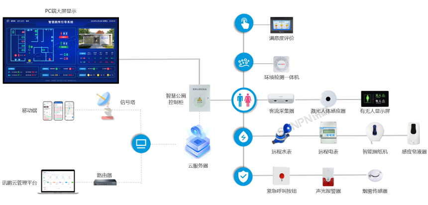 智慧公厕高配版