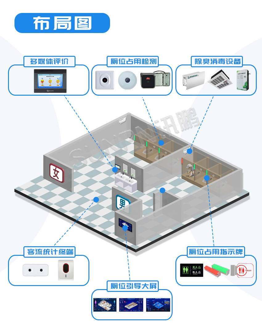 讯鹏智慧公厕系统-布局图