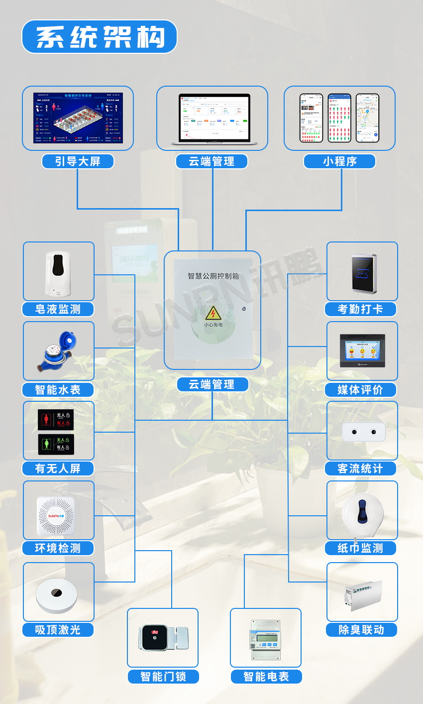 讯鹏智慧公厕系统-架构图