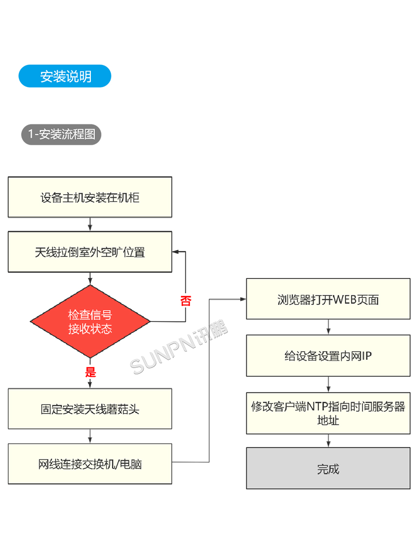 讯鹏NTP时间服务器-接口安装说明 讯鹏NTP时间服务器-接口安装说明