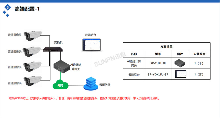 讯鹏客流统计系统-配置选型
