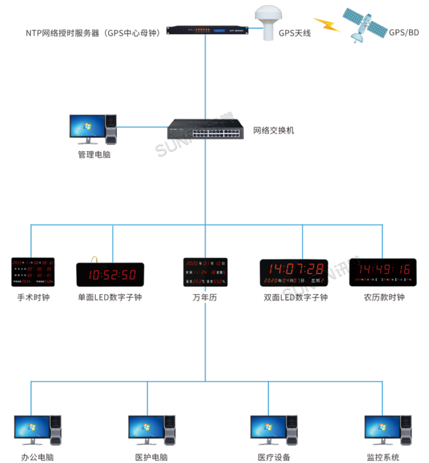 医院子母钟系统-系统架构