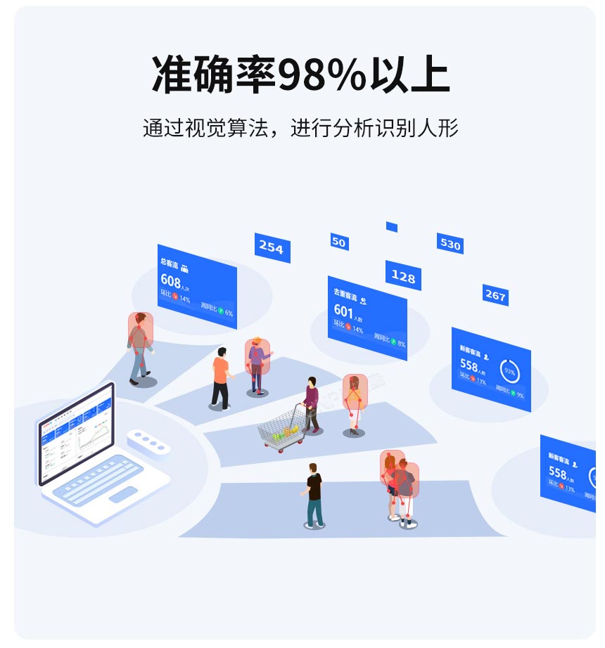 讯鹏客流统计系统-精准识别统计