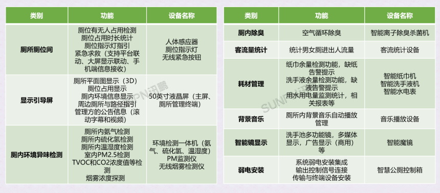 公厕硬件功能规划