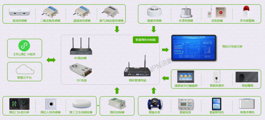 智慧厕所系统应用架构图