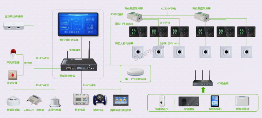 厕位数据采集器组网