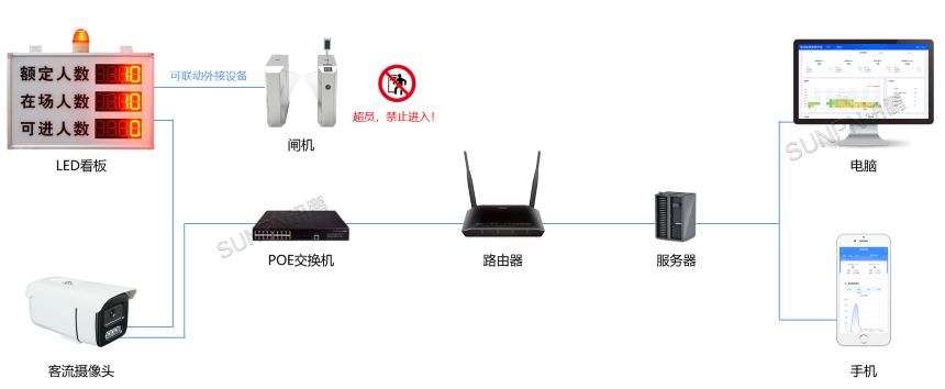 客流量统计系统拓扑图