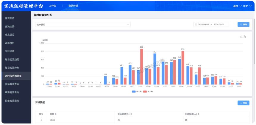 各时段客流分布